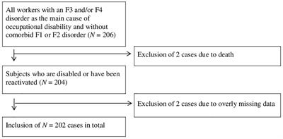 Identifying Individuals at High Risk for Permanent Disability From Depression and Anxiety